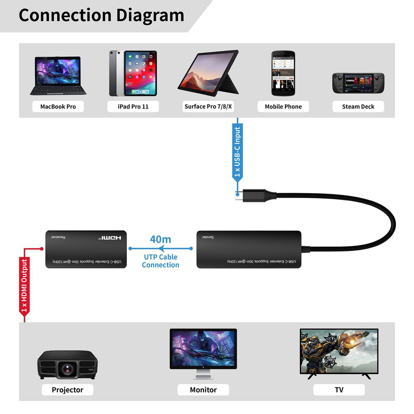 MicroConnect MC-USBCHDMIEXT-30M AV Extender – USB-C to HDMI 30m 4K@120Hz