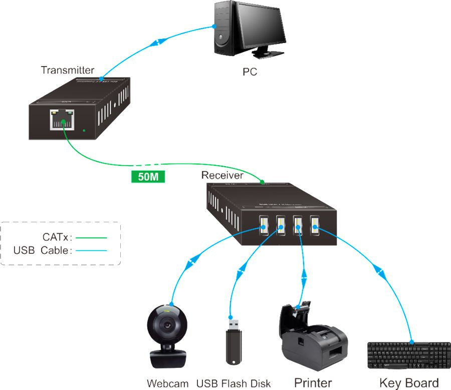 Vivolink VLUSBEXT50 KVM Extender – 4-Port USB 2.0 Console Transmitter & Receiver 50m