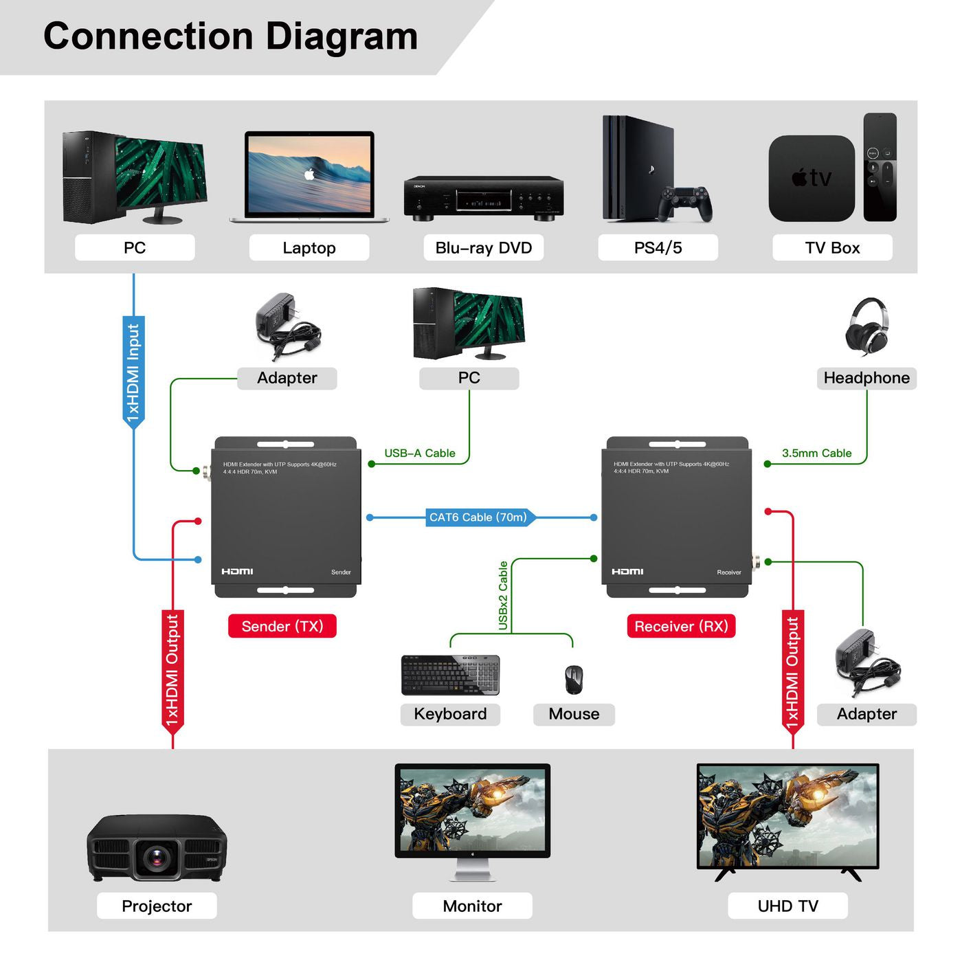 MicroConnect MC-HDMIKVMEXT-70M 4K HDMI KVM Extender – 70m HDR USB Control
