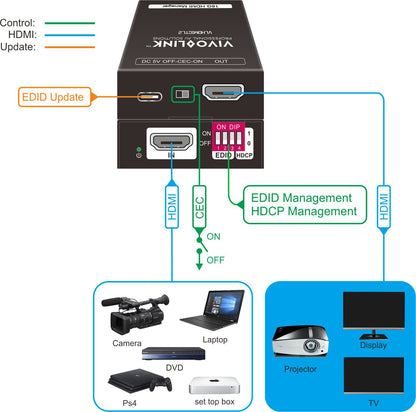 Vivolink VLHDMICTL2 Control Processor – HDMI EDID Manager 4K 18G