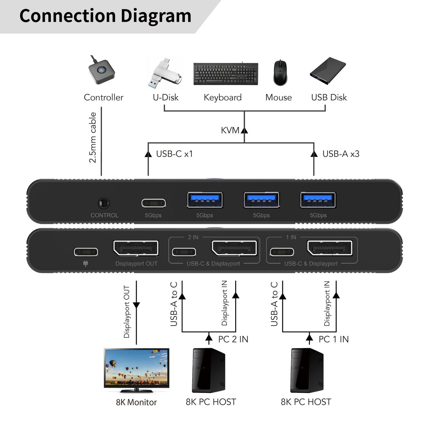 MicroConnect MC-DP-KVM202K 2-Port DisplayPort USB-C KVM Switch 8K
