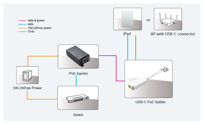 MicroConnect MC-POESPLITTER-CW Network Splitter – PoE 5V 2.5A White