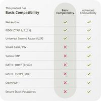 Yubico 5060408465295 Hardware Authenticator – Security Key NFC USB-A FIDO2