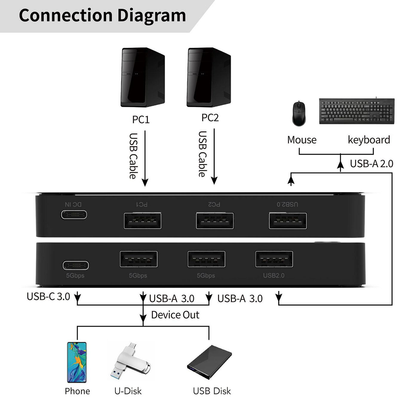 MicroConnect MC-USBKM0205 USB 3.0 KVM Switch – 2x5 Port Sharing