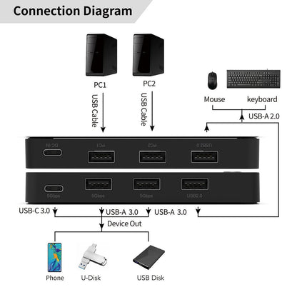 MicroConnect MC-USBKM0205 USB 3.0 KVM Switch – 2x5 Port Sharing