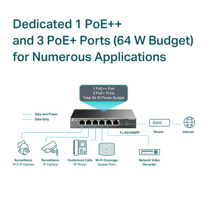 Omada TL-SG1006PP 6-Port Gigabit Desktop Network Switch with 4-Port PoE, Unmanaged