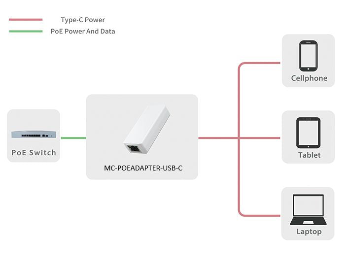 MicroConnect MC-POEADAPTER-USB-C PoE Adapter – Fast Ethernet, 5V, 22W, USB-C