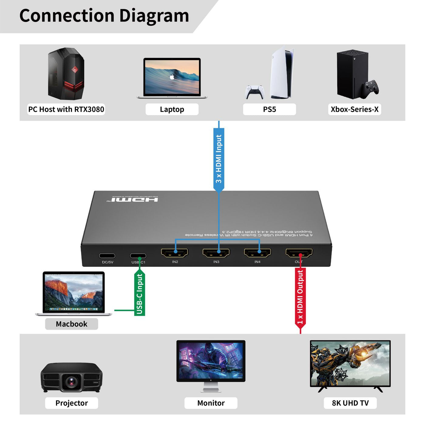 MicroConnect MC-USBCHDMISWITCH0401-8K AV Switch – 4x1 USB-C & HDMI 8K UHD Remote